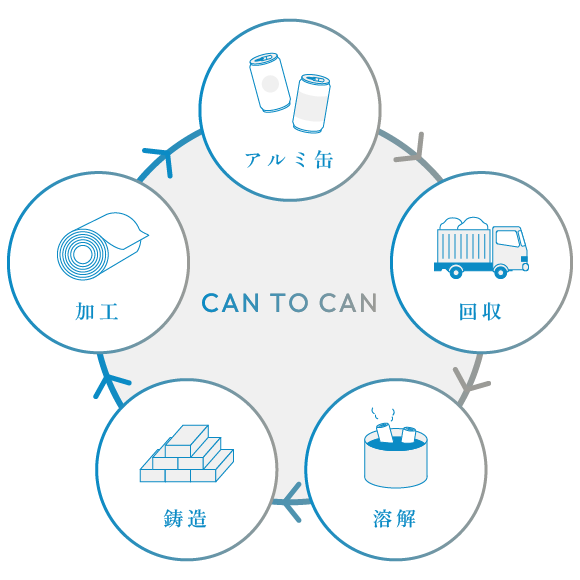 (-> アルミ缶 -> 回収 -> 溶解 -> 鋳造 -> 加工) CAN TO CAN